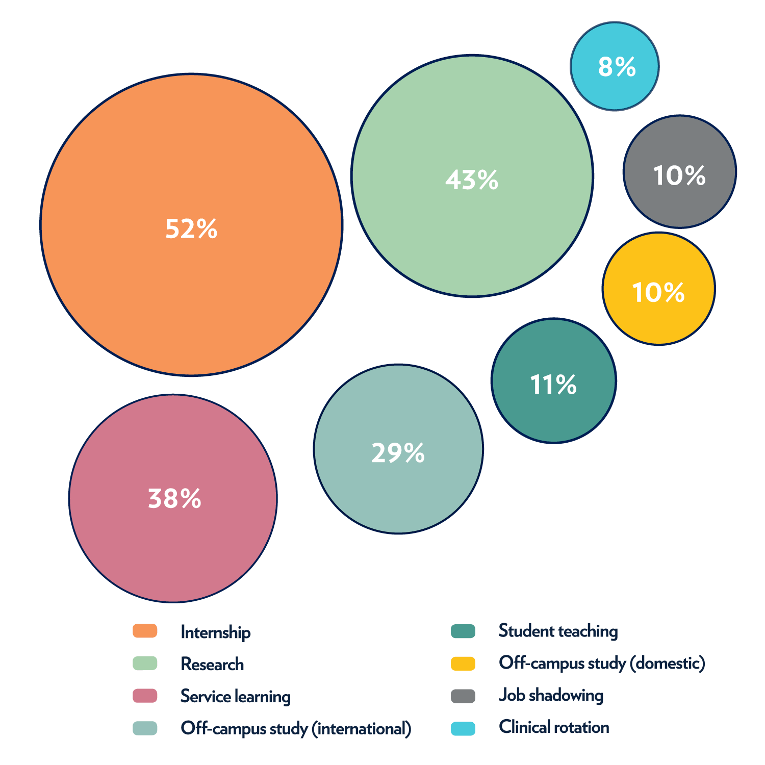 An infographic showing the percent of 2020 graduates who engage in each type of experiential learning.