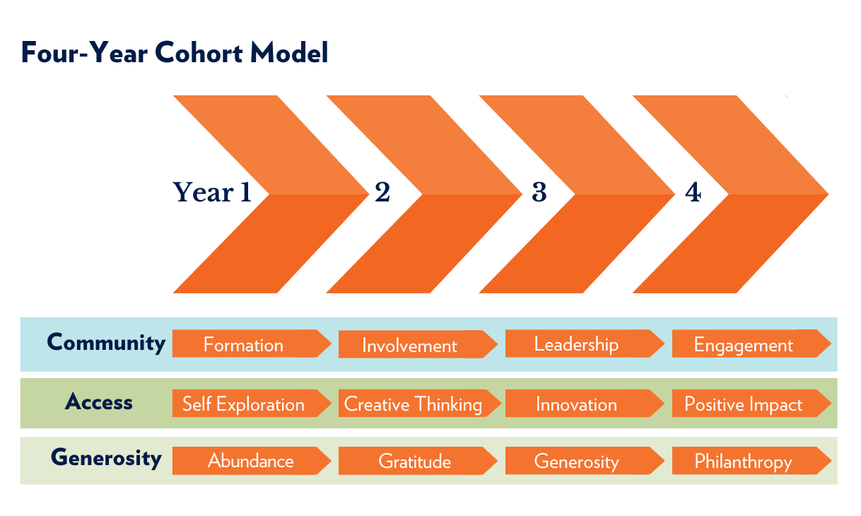 The Hope Forward cohort model progresses over four years in three categories: Community, Access, and Generosity. In Community, the four-year sequence is Formation, Involvement, Leadership, and Engagement. In Access, the four-year sequence is Self-Exploration, Creative Thinking, Problem Solving, and Positive Impact. In Generosity, the four-year sequence is Abundance, Gratitude, Generosity, and Philanthropy.