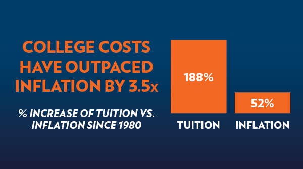 College costs have outpaced inflation by 3.5x