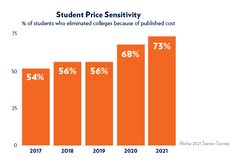 Student Price Sensitivity Chart showing an increase in percentage of students who eliminated colleges because of published cost, each year from 2017-2021