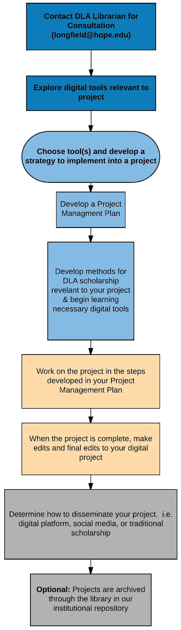 Flow chart showing the steps in a digital project