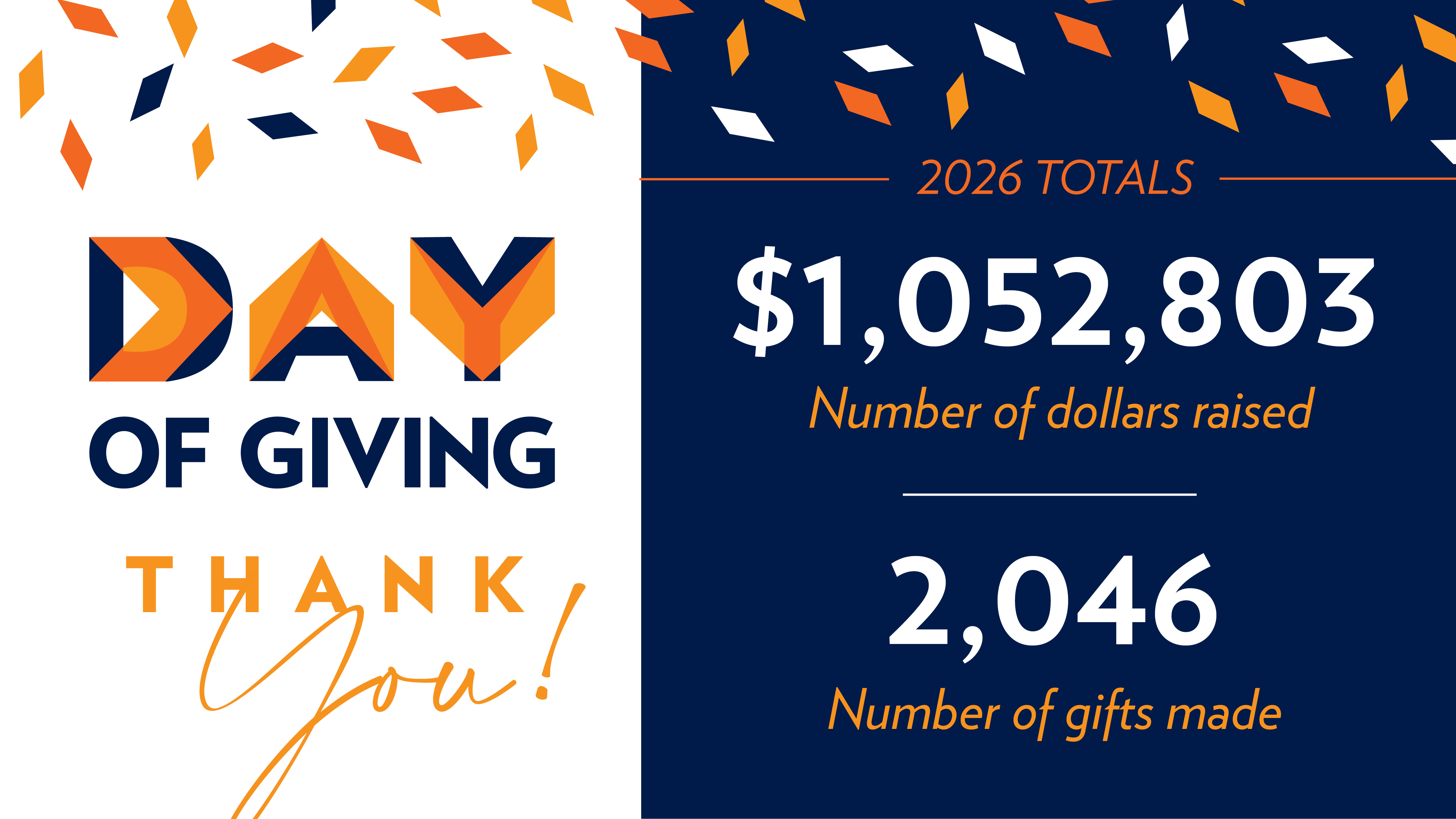 A celebratory graphic with confetti, saying “Day of Giving: Thank You! 2026 Totals: $1,052,803 dollars raised, 2,046 gifts made"