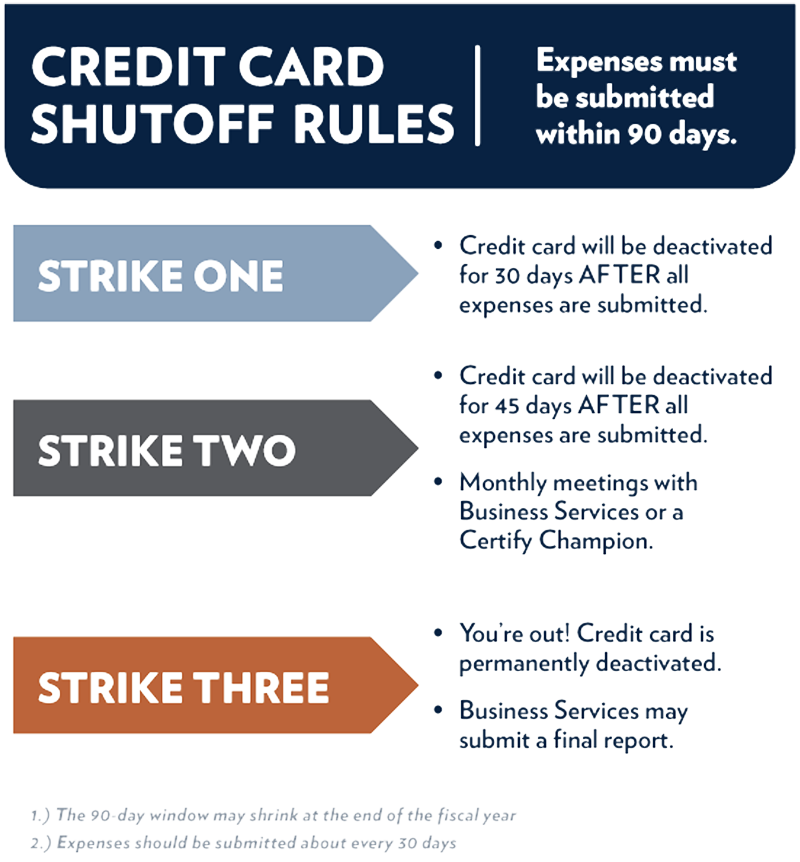 Chart depicting information about Hope’s credit card strikes policy, as explained in the above text