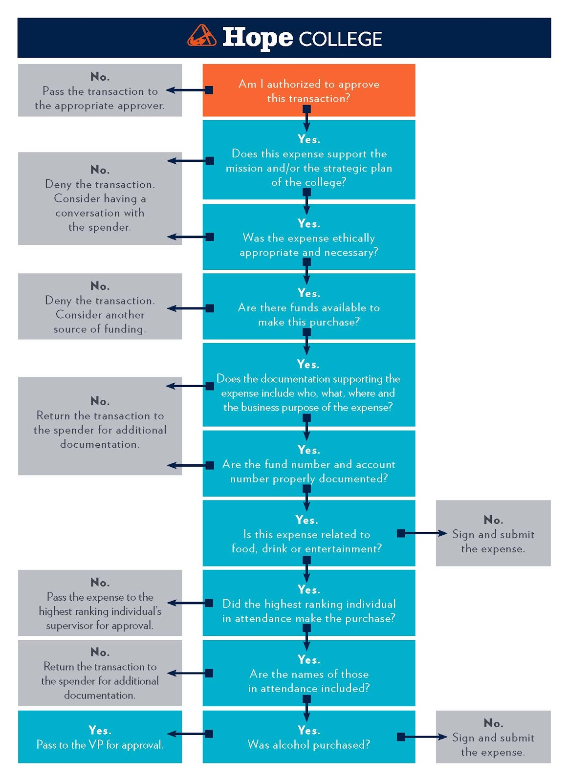 Expense Flowchart