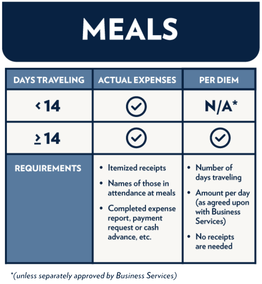 A chart displaying the information about meal expenses as explained in the paragraphs above
