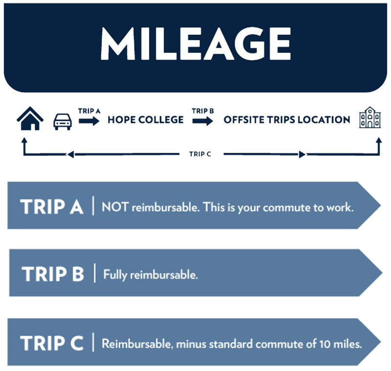 A chart conveying Hope College’s mileage reimbursement policy as described in the paragraphs above