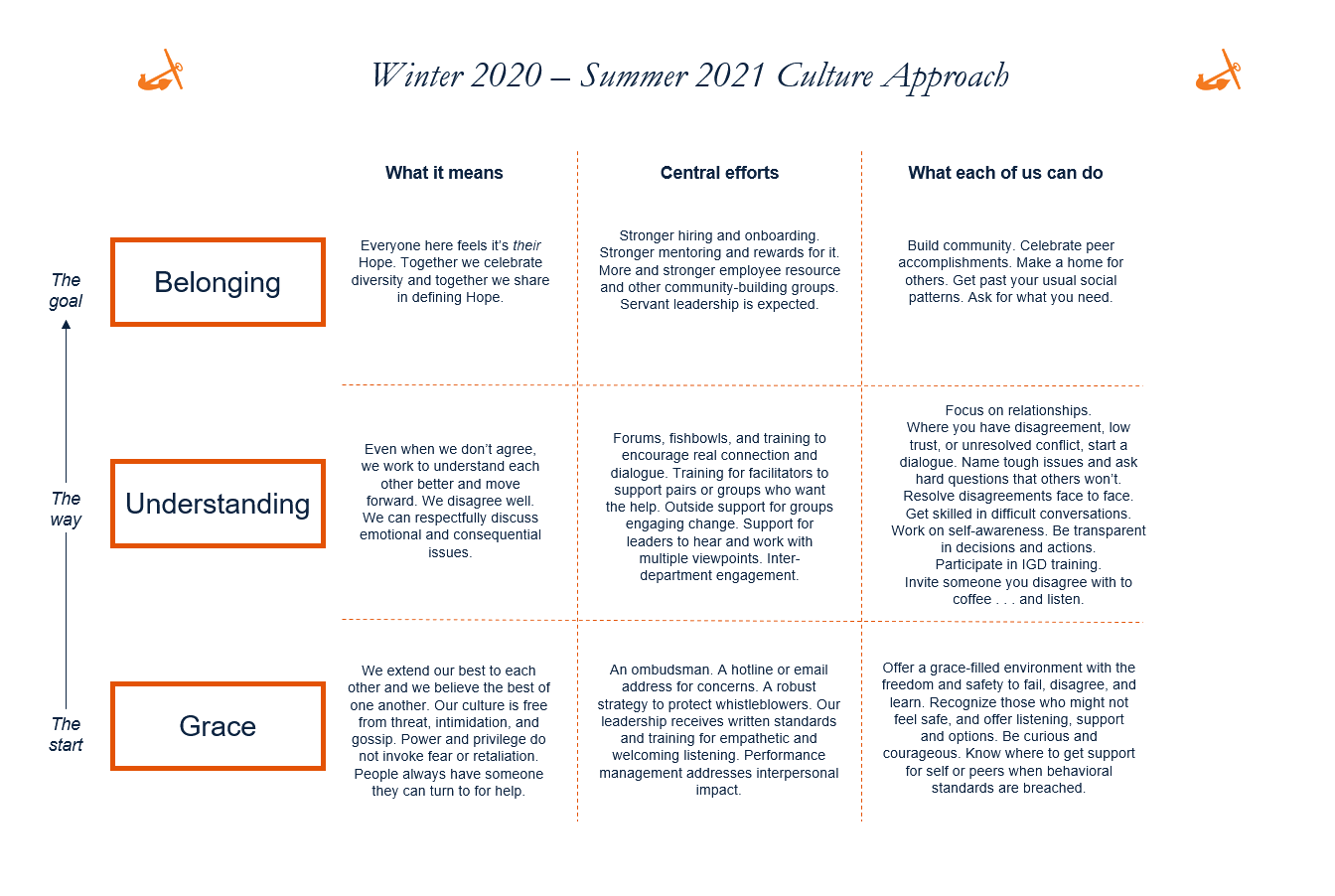 Belonging-Understanding-Grace culture grid