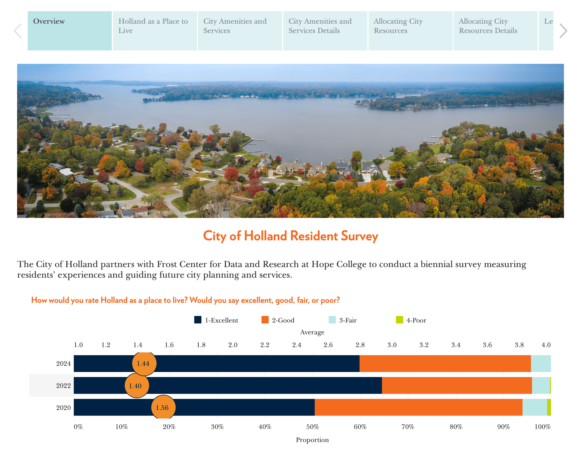 Screenshot of 2020–2024 Holland Resident Survey dashboard