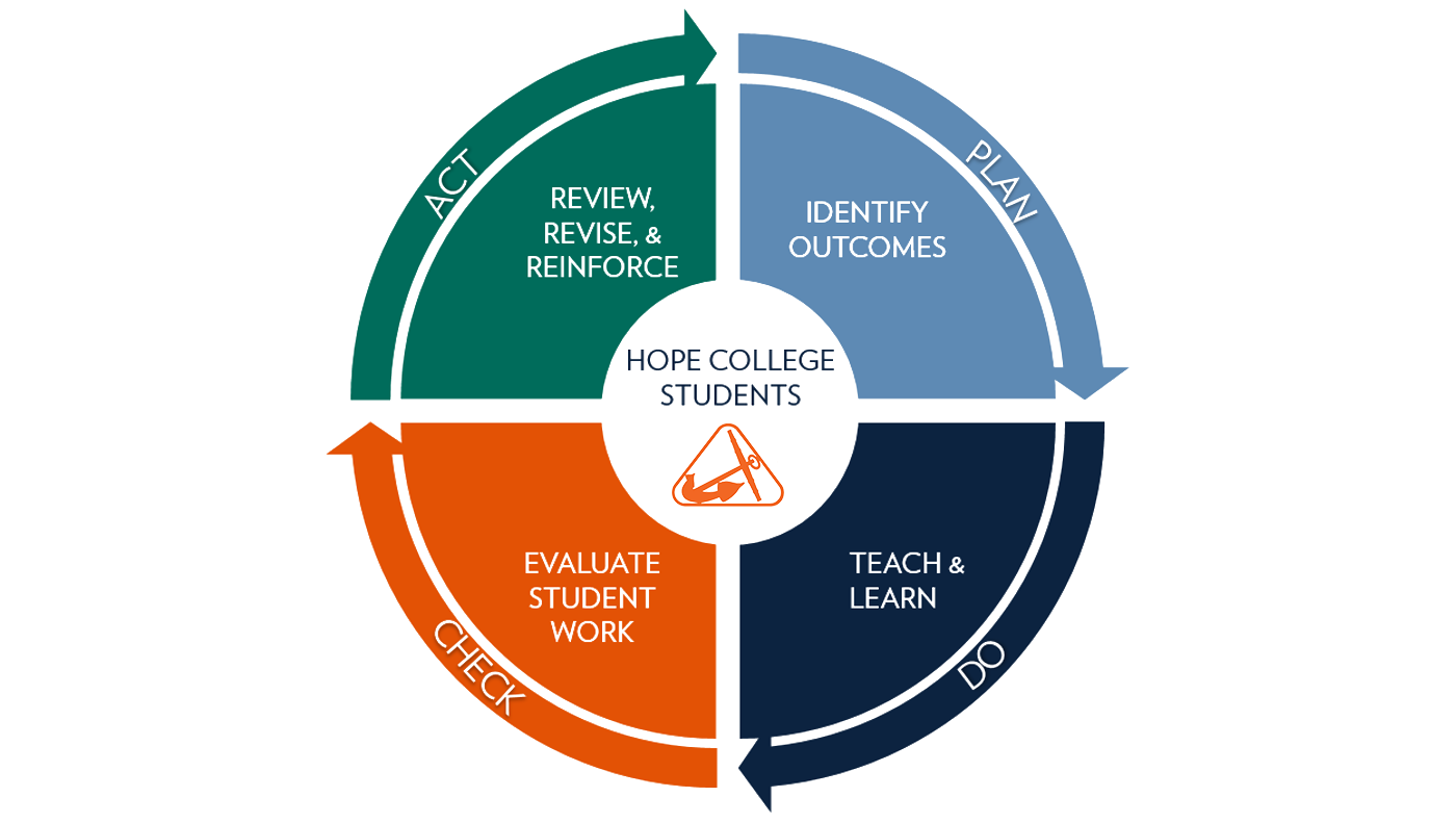 Student-focused assessment moves from Plan (identify outcomes) to Do (teach & learn) to Check (evaluate student work) to Act (review, revise, and reinforce). Then the cycle starts again with Plan.