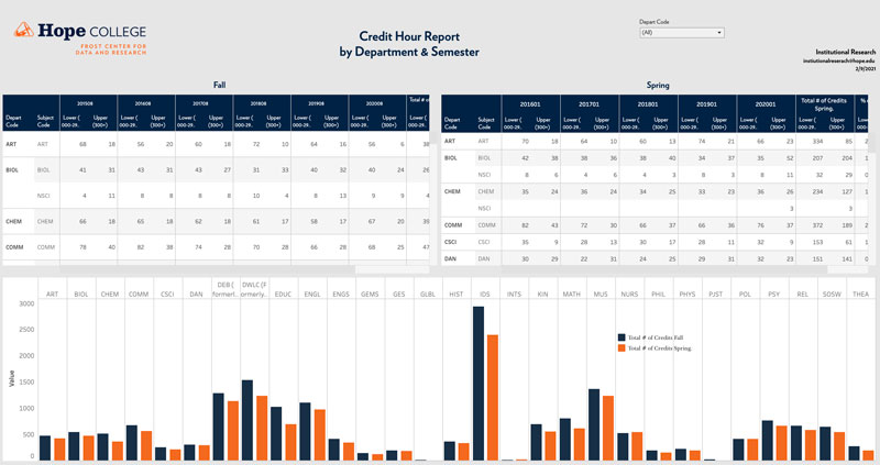 Screenshot of Credit Hour Report dashboard