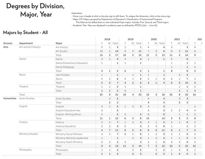 Degrees by Division dashboard
