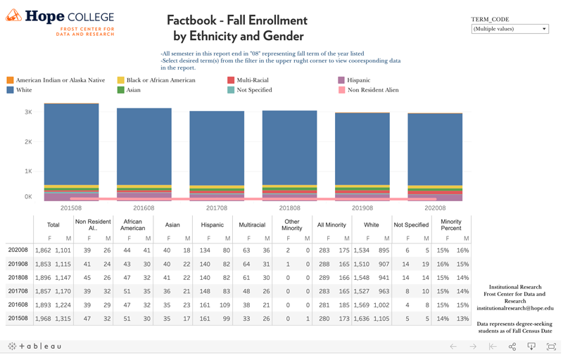 Fall Enrollment by Ethnicity and Gender Dashboard