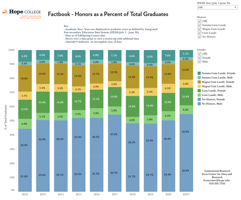 Honors Graduates as a Percent of Total Graduates dashboard