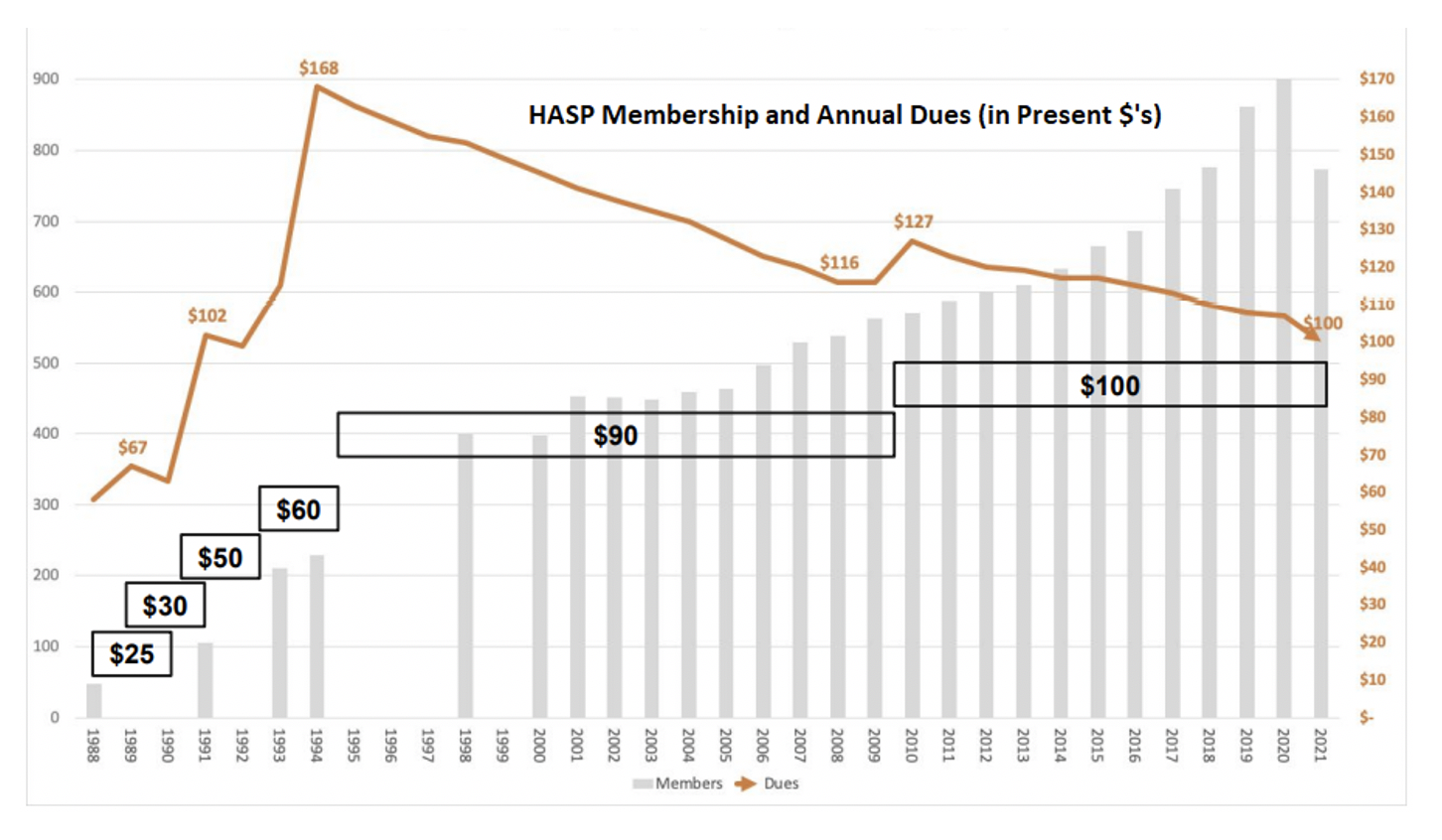 HASP Membership and Annual Dues