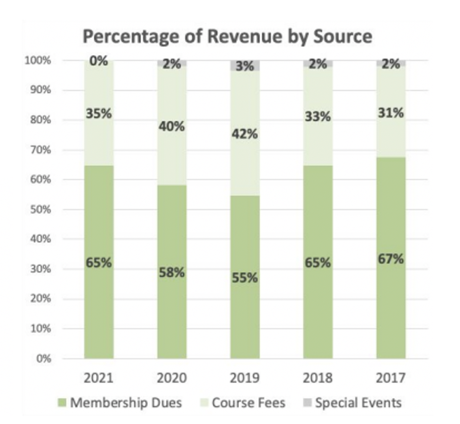 HASP Percentage of Revenue by Source
