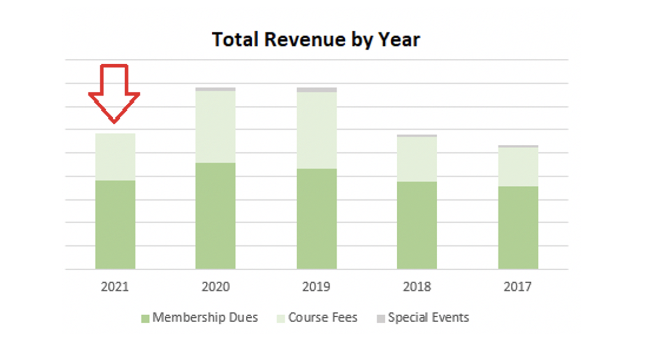 HASP Total Revenue by Year