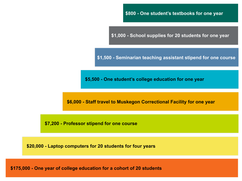 $800 pays for one student’s textbooks for a year. $1,000 buys school supplies for 20 students for one year. $1,500 provides a seminarian teaching assistant stipend for one course. $5,500 pays for a student's education for one year. $6,000 pays for staff travel to Muskegon Correctional Facility for one year. $7,200 pays a professor stipend for one course. $20,000 provides laptop computers for 20 students for four years. $175,000 covers the cost of one year of college education for a cohort of 20 students.