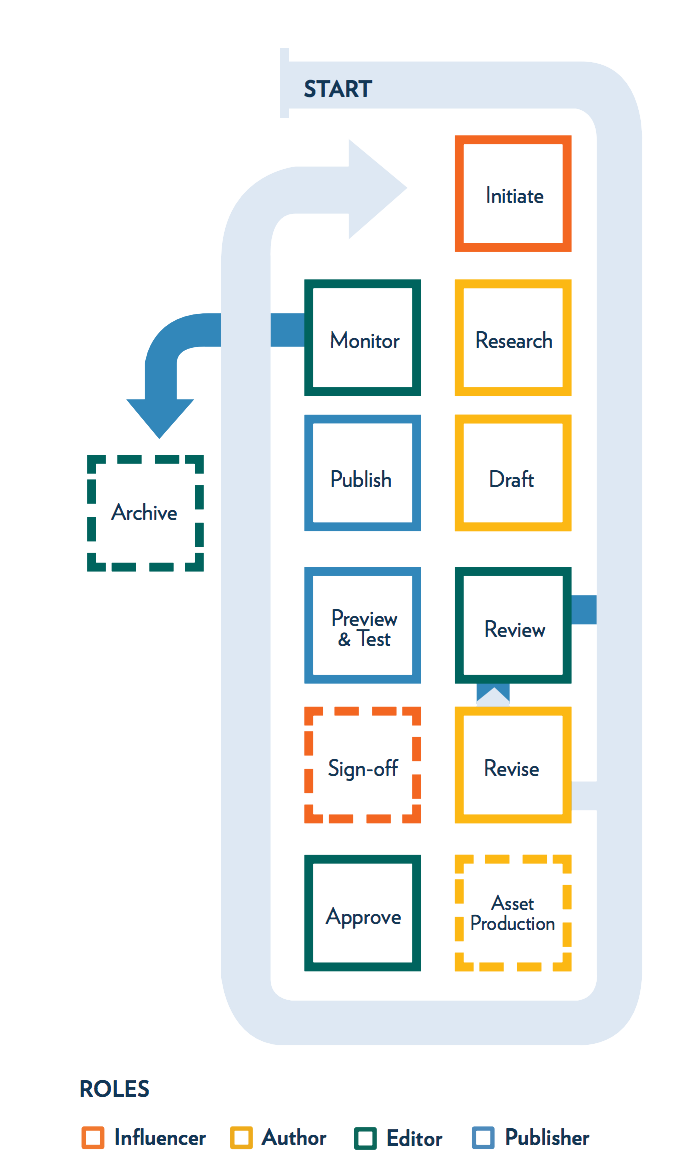 Process, People and Workflow | Public Affairs and Marketing