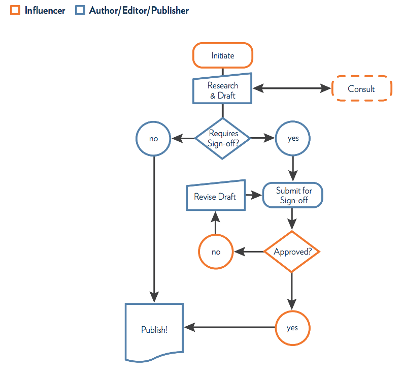 Graph of the workflow between Author/Editor/Publisher