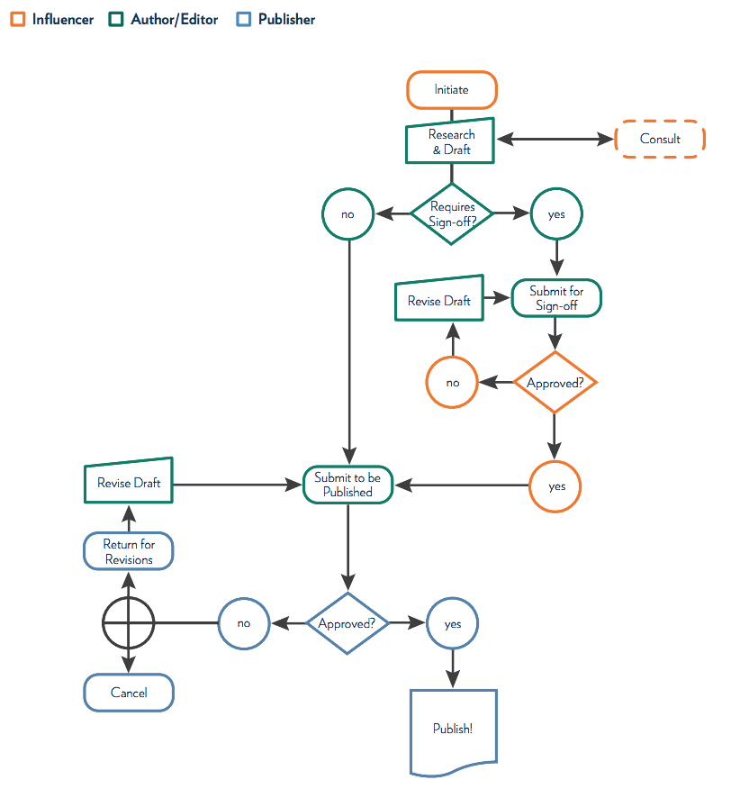 Graph of three person workflow 