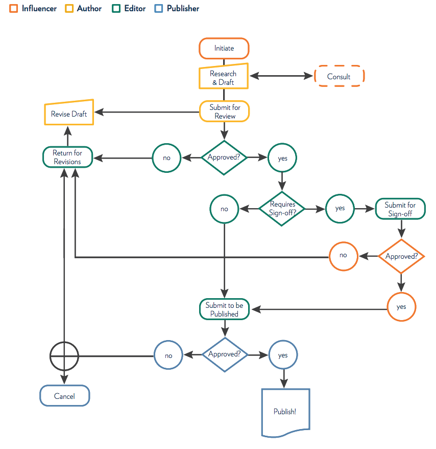 Graph of workflow between four people 