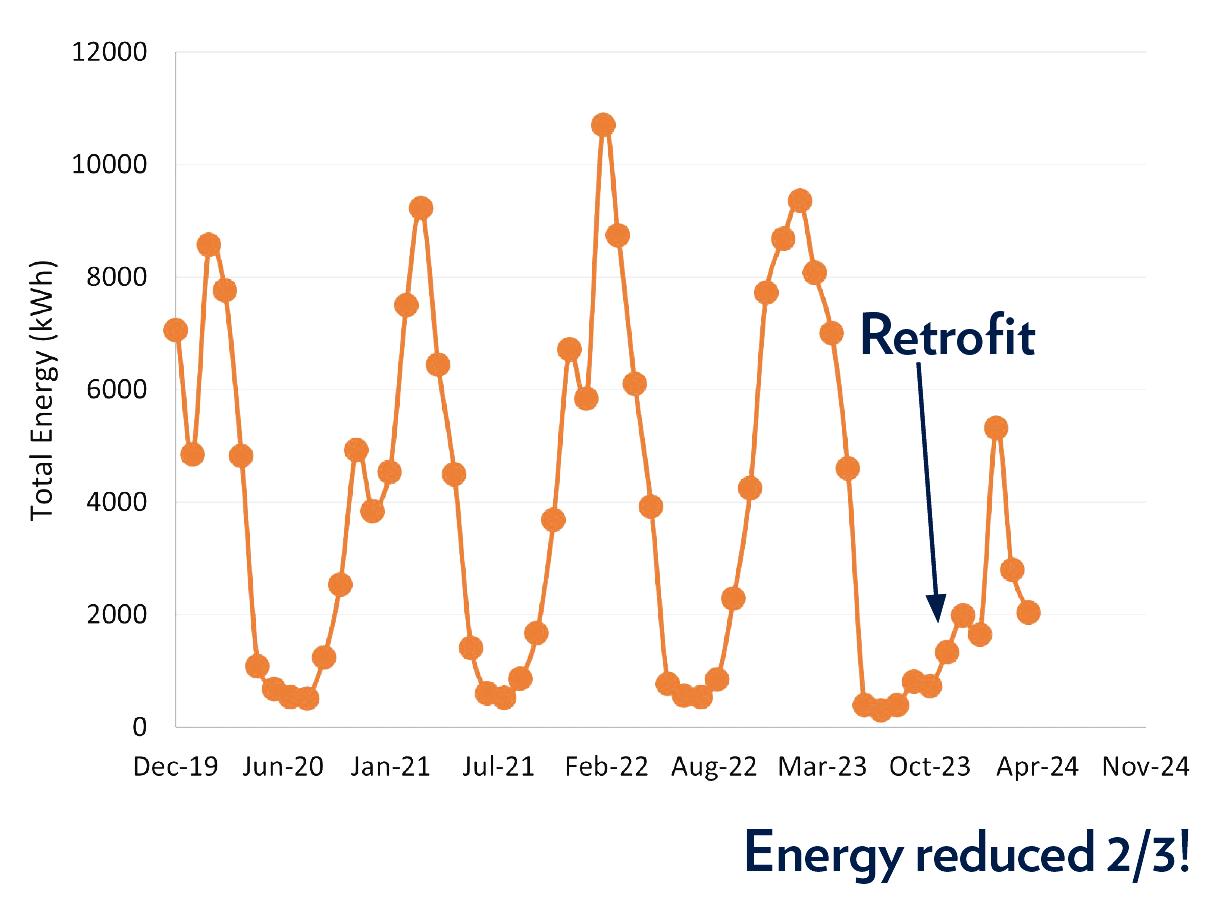 A line chart demonstrating annual total energy use patterns at Kleinheksel Cottage. After the energy retrofit in fall 2023, the winter spike is significantly lower than in previous years: Energy use is reduced by 2/3.