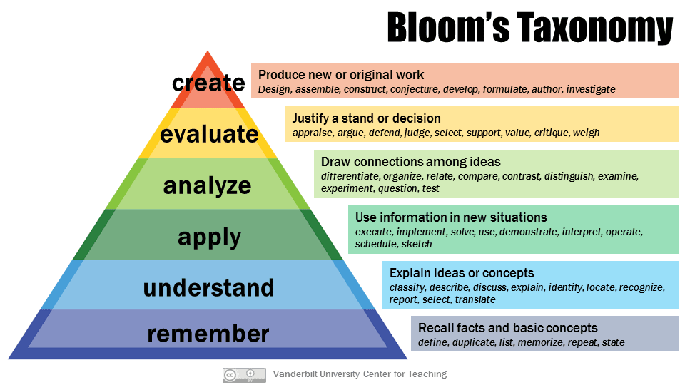 a graphic of Bloom's Taxonomy